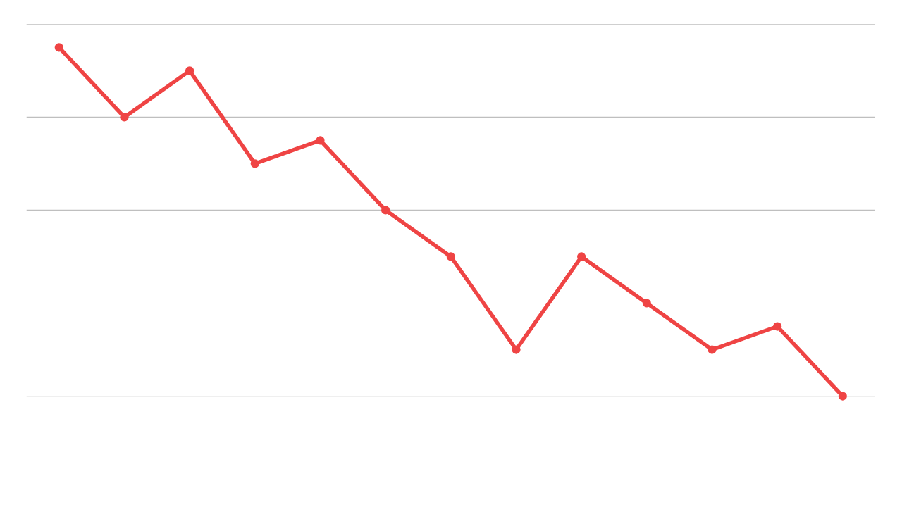 Competitors Performance Chart